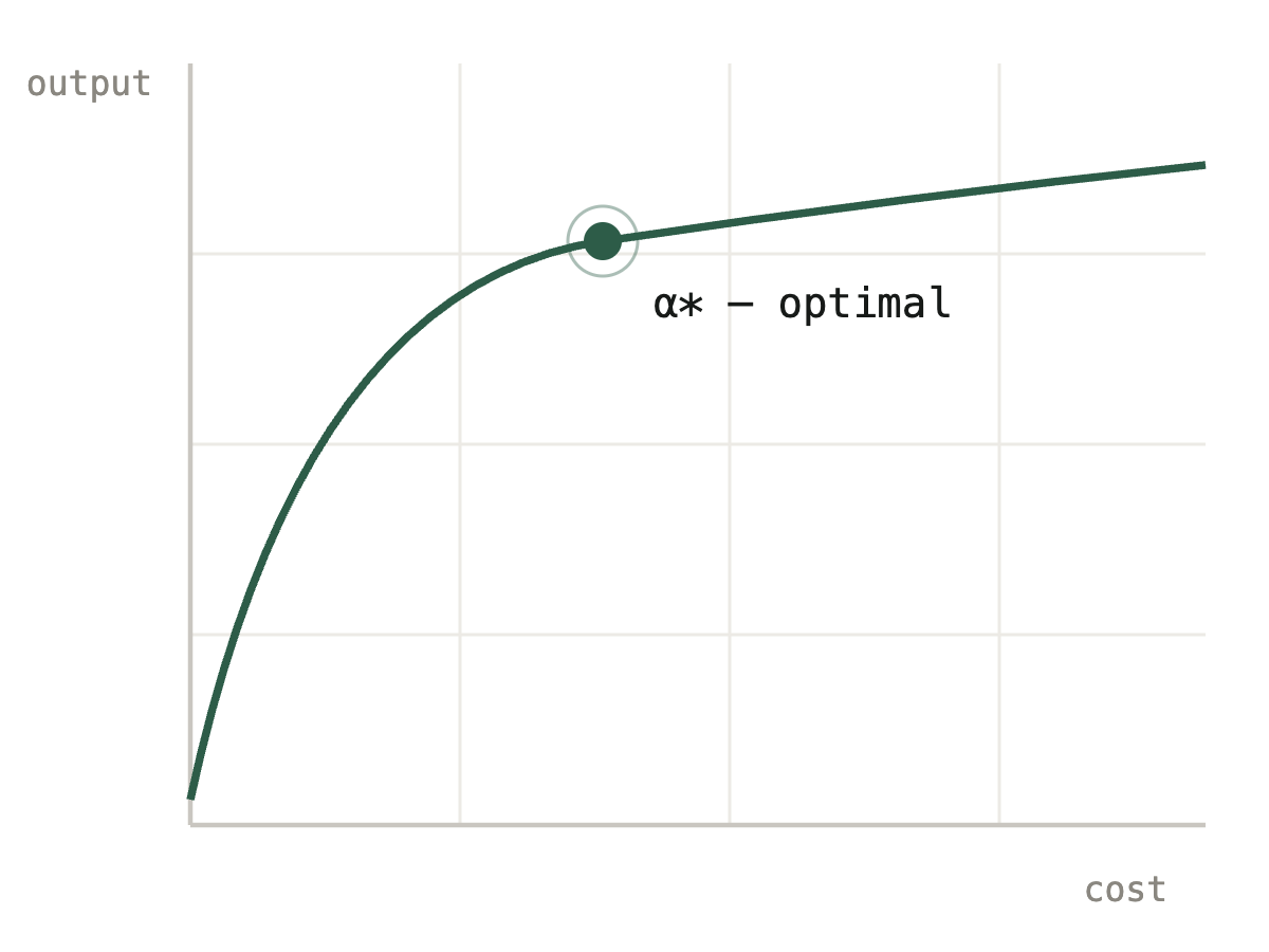 Output versus cost curve. Output rises steeply, then keeps growing slowly. The optimal point α* sits where diminishing returns begin.